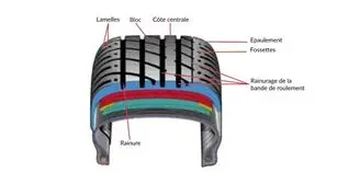 Touring - DIY - Profondeur de la bande de roulement d'un pneu